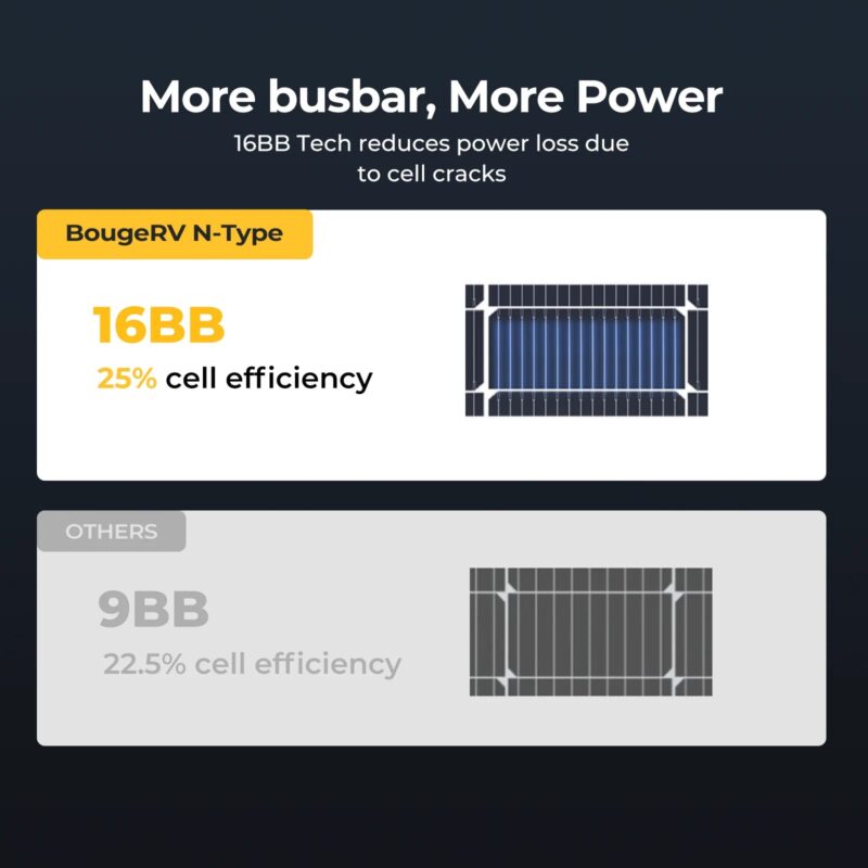 BougeRV 16BB N-Type 12V/24V 100W/200W Bifacial Solar Panel - Image 7